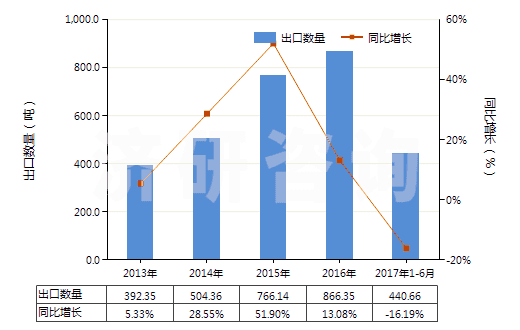 2013-2017年6月中國其他尼龍或其他聚酰胺紡制紗線(包括多股紗線或纜線,非供零售用)(HS54026190)出口量及增速統(tǒng)計 2013-2017年6月中國其他尼龍或其他聚酰胺紡制紗線(包括多股紗線或纜線,非供零售用)(HS54026190)出口量及增速統(tǒng)計